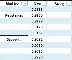USDCHF table